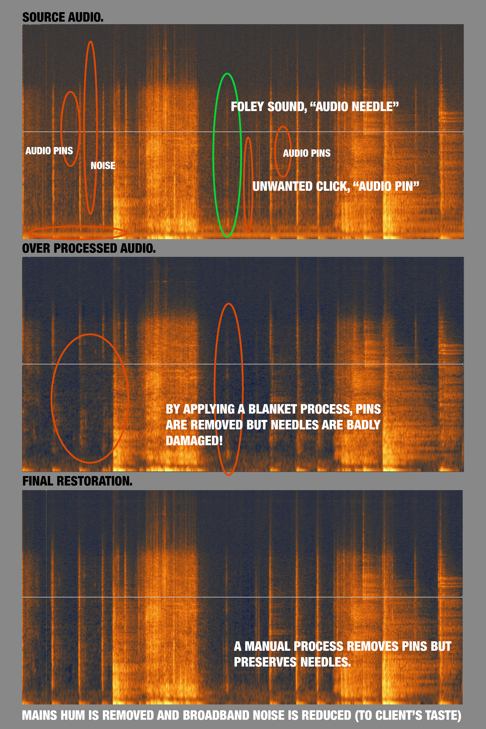 Annotated audio restoration comparison showing preserved detail, damage and processing artefacts